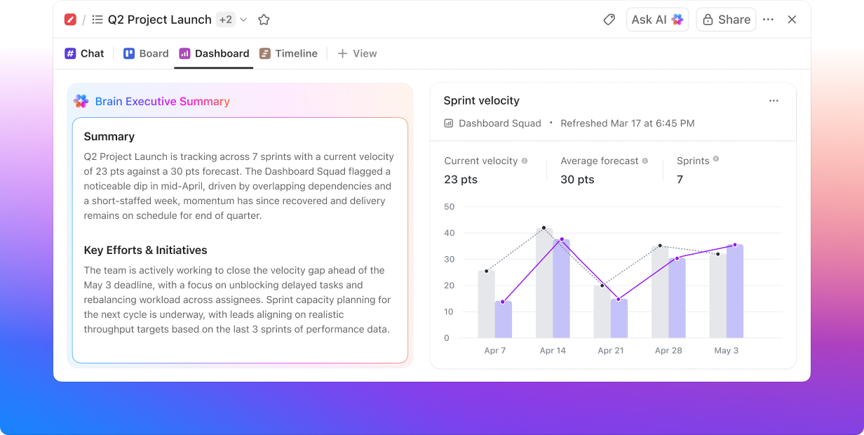 Dashboard with sprint velocity chart and Brain executive summary